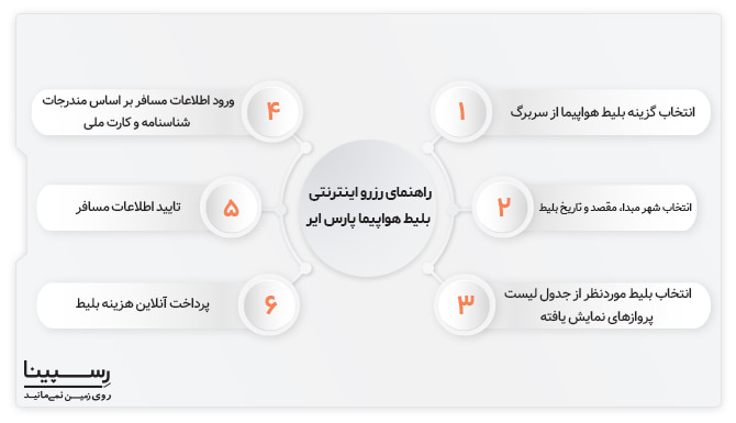 راهنمای رزرو اینترنتی بلیط هواپیما پارس ایر
